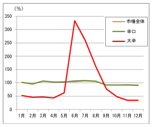 ルウカレー市場　月別指数