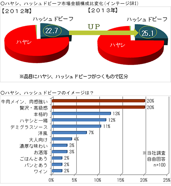 ハヤシ、ハッシュドビーフ市場金額構成比変化 (インテージSRI)