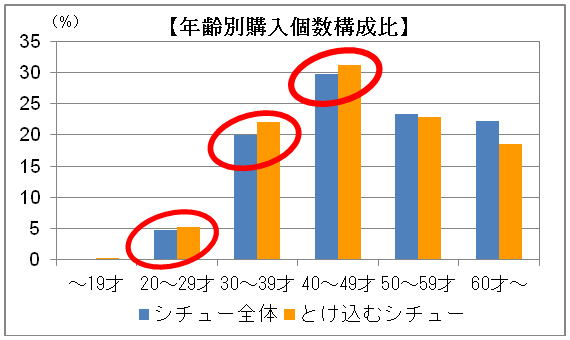 年齢別購入個数構成比