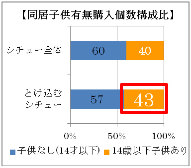 同居子供有無購入個数構成比