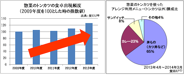 惣菜のトンカツの食卓出現頻度とアレンジ利用メニュー構成比