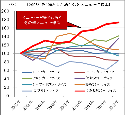 2005年を100とした場合の各メニュー伸長率