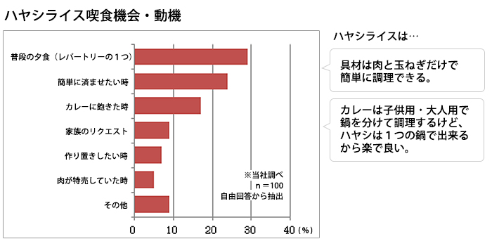 とろけるハヤシ