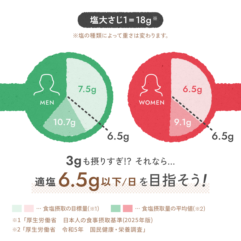 3gも摂りすぎ!? それなら…適塩6.5g以下/日を目指そう!