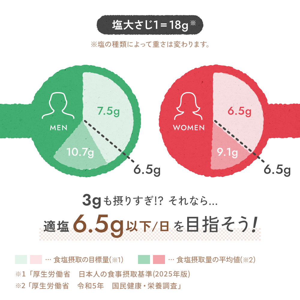 3gも摂りすぎ!? それなら…適塩6.5g以下/日を目指そう！