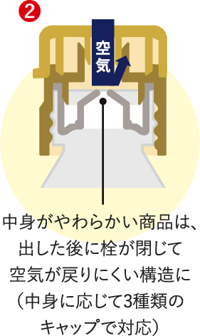 中身がやわらかい商品は、出した後に栓が閉じて空気が戻りにくい構造に（中身に応じて3種類のキャップで対応）