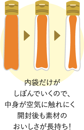 内袋だけがしぼんでいくので、中身が空気に触れにくく開封後も素材のおいしさが長持ち！