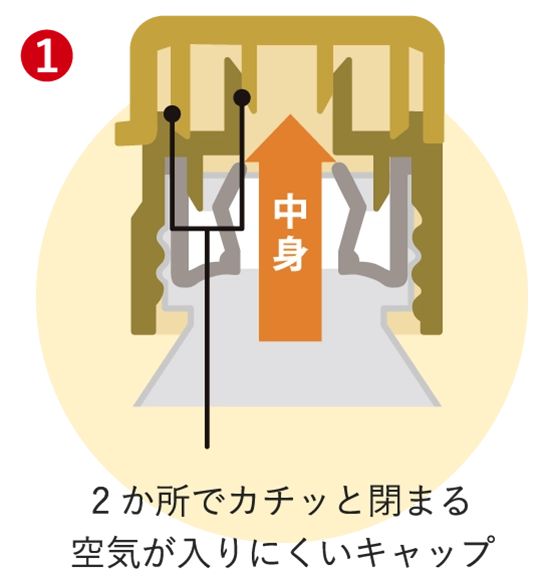 2か所でカチッと閉まる空気が入りにくいキャップ