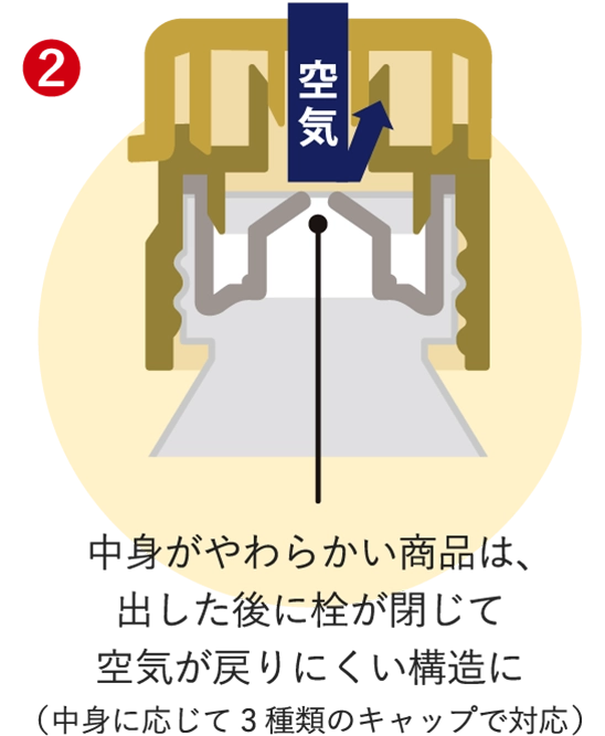中身がやわらかい商品は、出した後に栓が閉じて空気が戻りにくい構造に（中身に応じて3種類のキャップで対応）