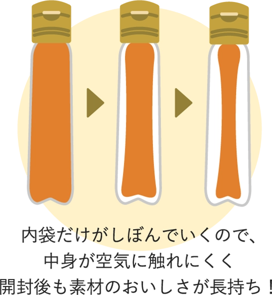 内袋だけがしぼんでいくので、中身が空気に触れにくく開封後も素材のおいしさが長持ち！