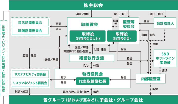 コーポレート・ガバナンス体制図