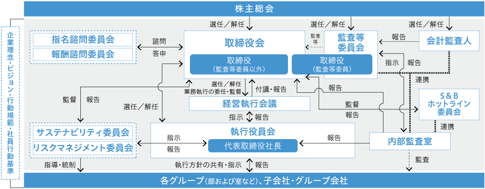 コーポレート・ガバナンス体制図