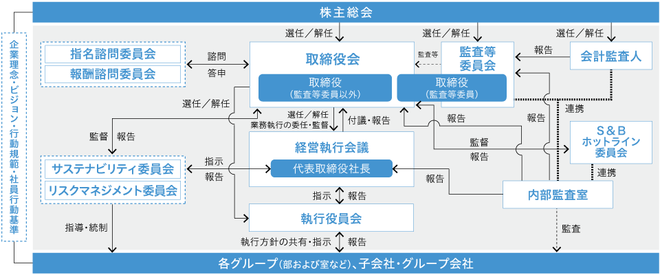 コーポレート・ガバナンス体制図