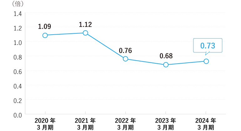 株価純資産倍率（PBR）
