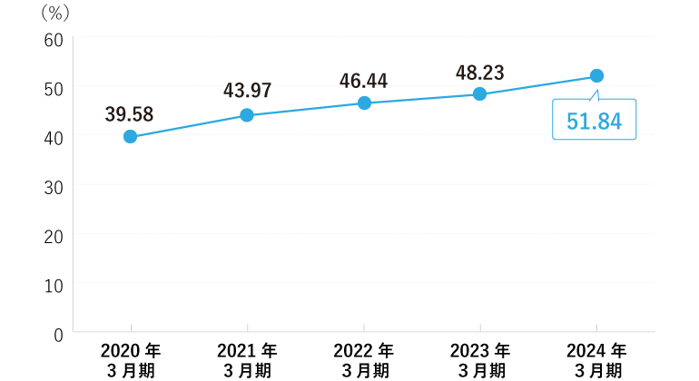 自己資本比率
