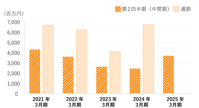 当期純利益