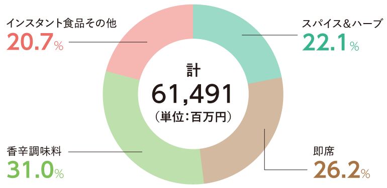 売上高構成比