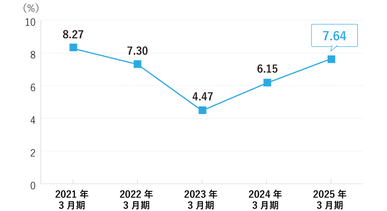 営業利益率