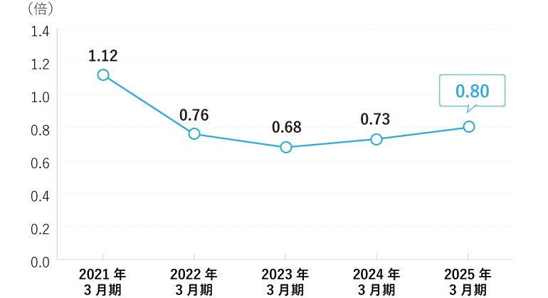 株価純資産倍率（PBR）