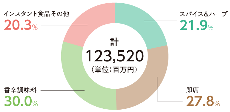 売上高構成比