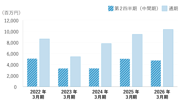 営業利益