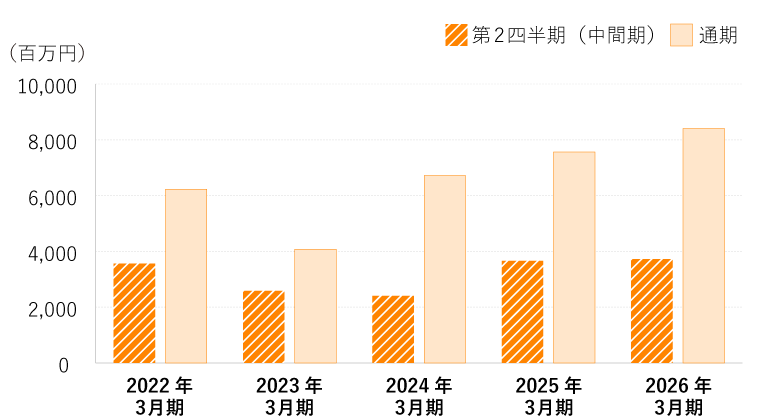 当期純利益