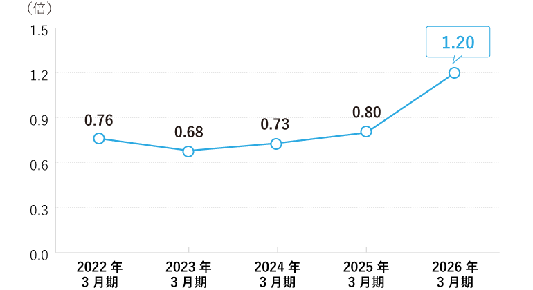 株価純資産倍率(PBR)
