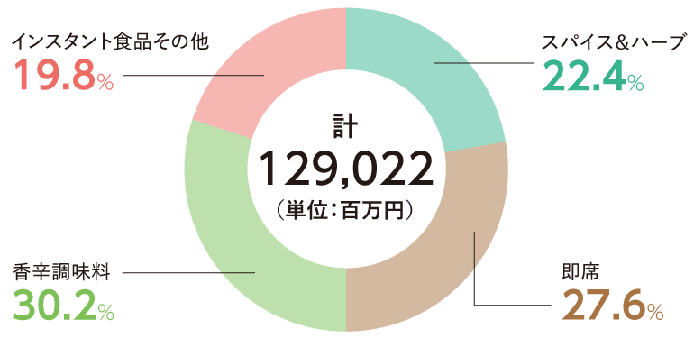 売上高構成比