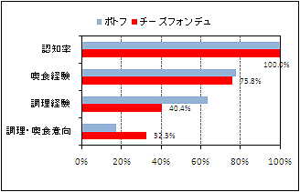 チーズフォンデュ利用意向