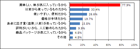 ディナーカレー購入動機 （ディナーカレー購入者、N＝335）