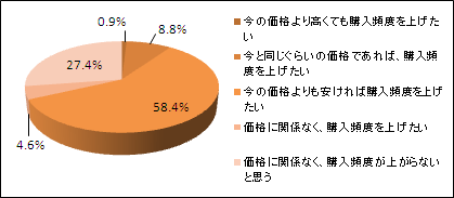 購入意向 （ディナーカレー購入者、N＝335）