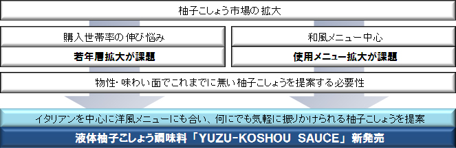柚子こしょう市場の拡大