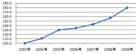 2003年度を100とした場合の液体ラー油の各年度売上指数(S&B出荷ベース)