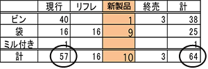 形態別アイテム構成
