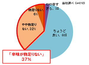 「おかずラー油 チョイ辛」の辛み評価
