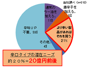 辛みUPの方法