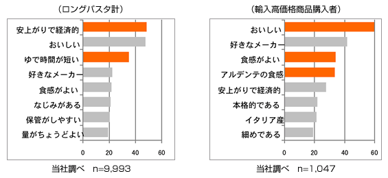 ロングパスタ購入重視点