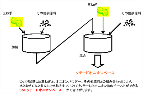 ソテードオニオンベース　1ｋｇ