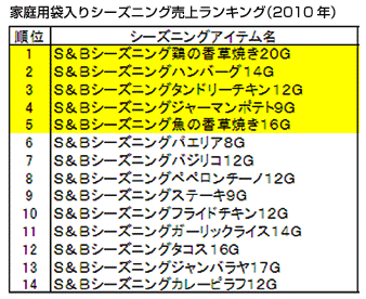 家庭用袋入りシーズニング売上ランキング（2010年）