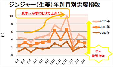 ジンジャー(生姜)年別月別需要指数