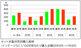 セット米飯世帯別購入推移