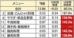 ねりわさび使用メニュー順位