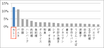 お父さんに聞いた 「得意料理」ネット調査　Ｎ＝211