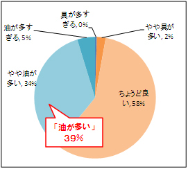おかずラー油 油量評価 当社調べ（n=102）