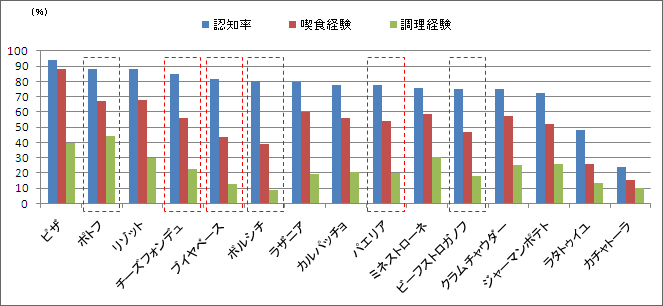 洋風メニュー実態調査　※当社調査　n=1,890