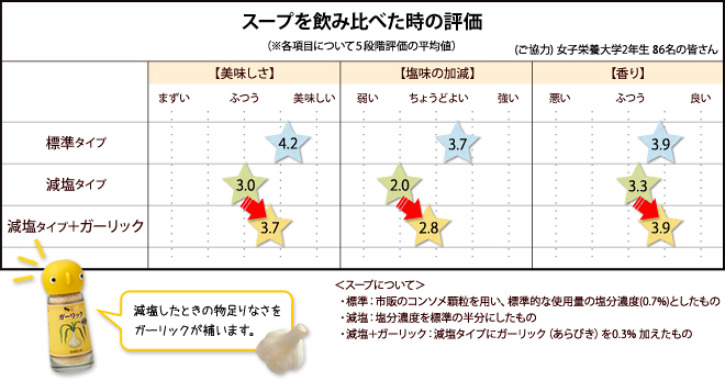スパイス&ハーブの減塩効果