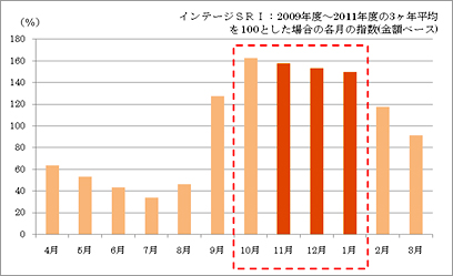 ルーシチュー月別指数 （出典：インテージSRI）