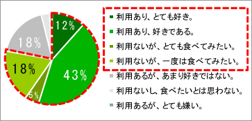業務用食品の利用実態と意識 （当社調べ　ｎ＝104）
