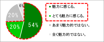 ホテルやシェフ仕様のレトルトカレーが発売されたら （当社調べ　ｎ＝104）