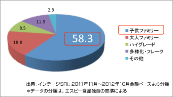 図1　即席カレー商品分類別の割合